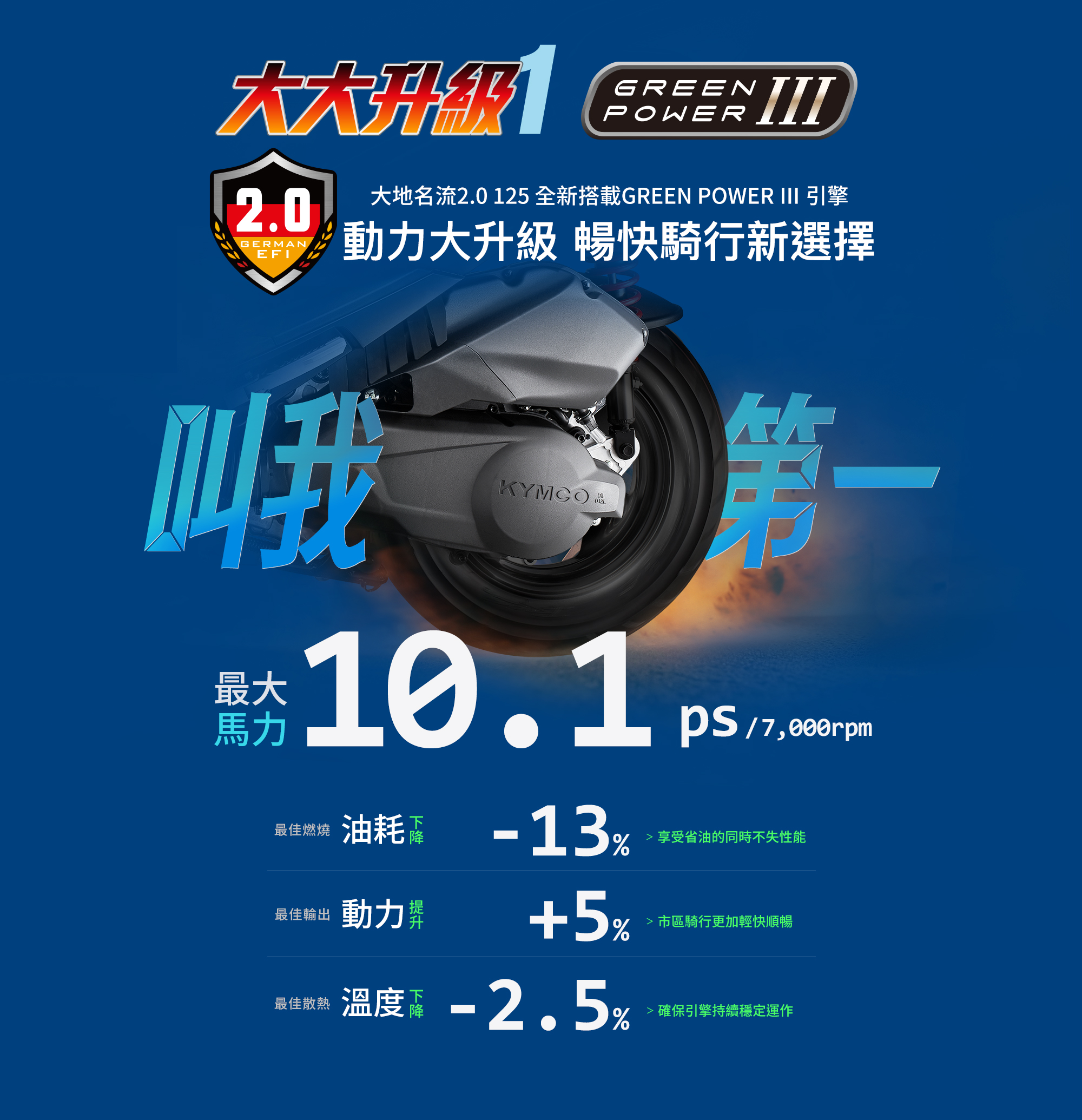 Green Power耐操力強 衝勁大, 最佳馬力 9.6PS，54.5km/L油耗,省油及高性能兼顧，全新噴油機構冷卻活塞：降低活塞溫度,提升活塞的耐久性,減少活塞和活塞環熱變形降低摩擦損失。