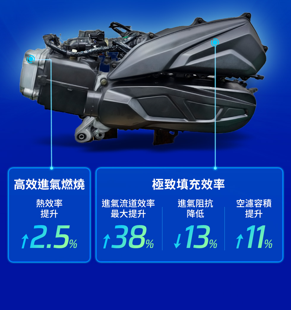 RTS R 125 引擎效率展示,說明高效進氣燃燒與極致填充效率,熱效率提升2.5%、進氣流道效率提升38%、進氣阻抗降低13%。