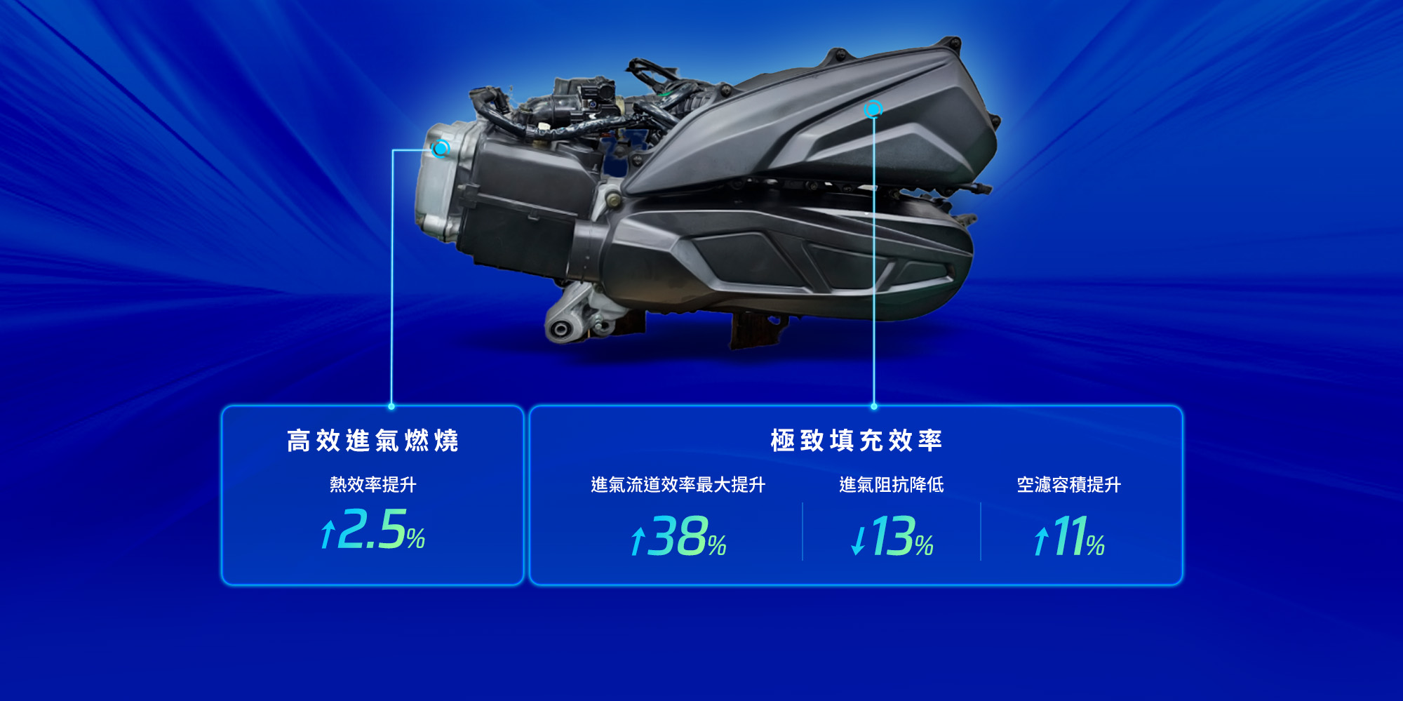 RTS R 125 引擎效率展示，說明高效進氣燃燒與極致填充效率，熱效率提升2.5%、進氣流道效率提升38%、進氣阻抗降低13%。