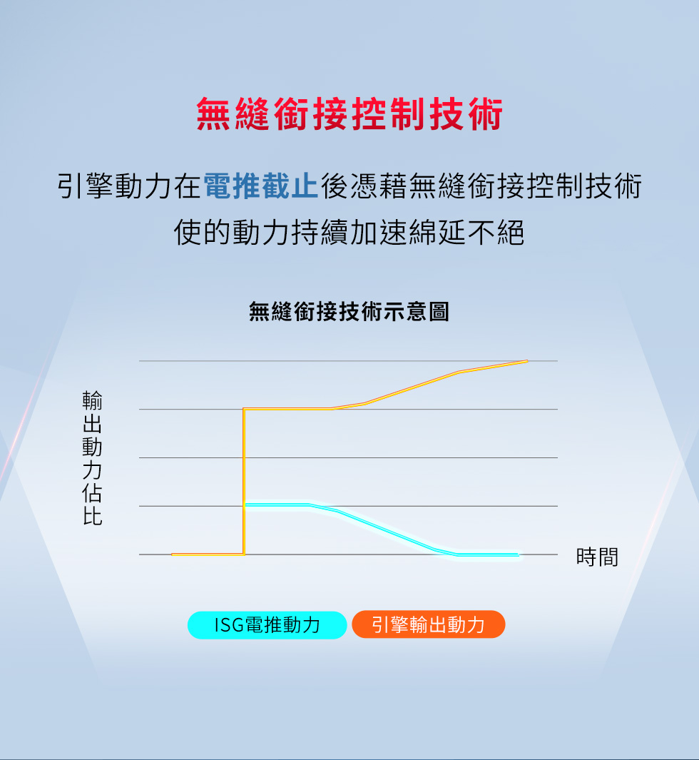 RTS R 135 無縫銜接控制技術示意圖,說明ISG電推輔助與引擎輸出動力銜接更順暢。