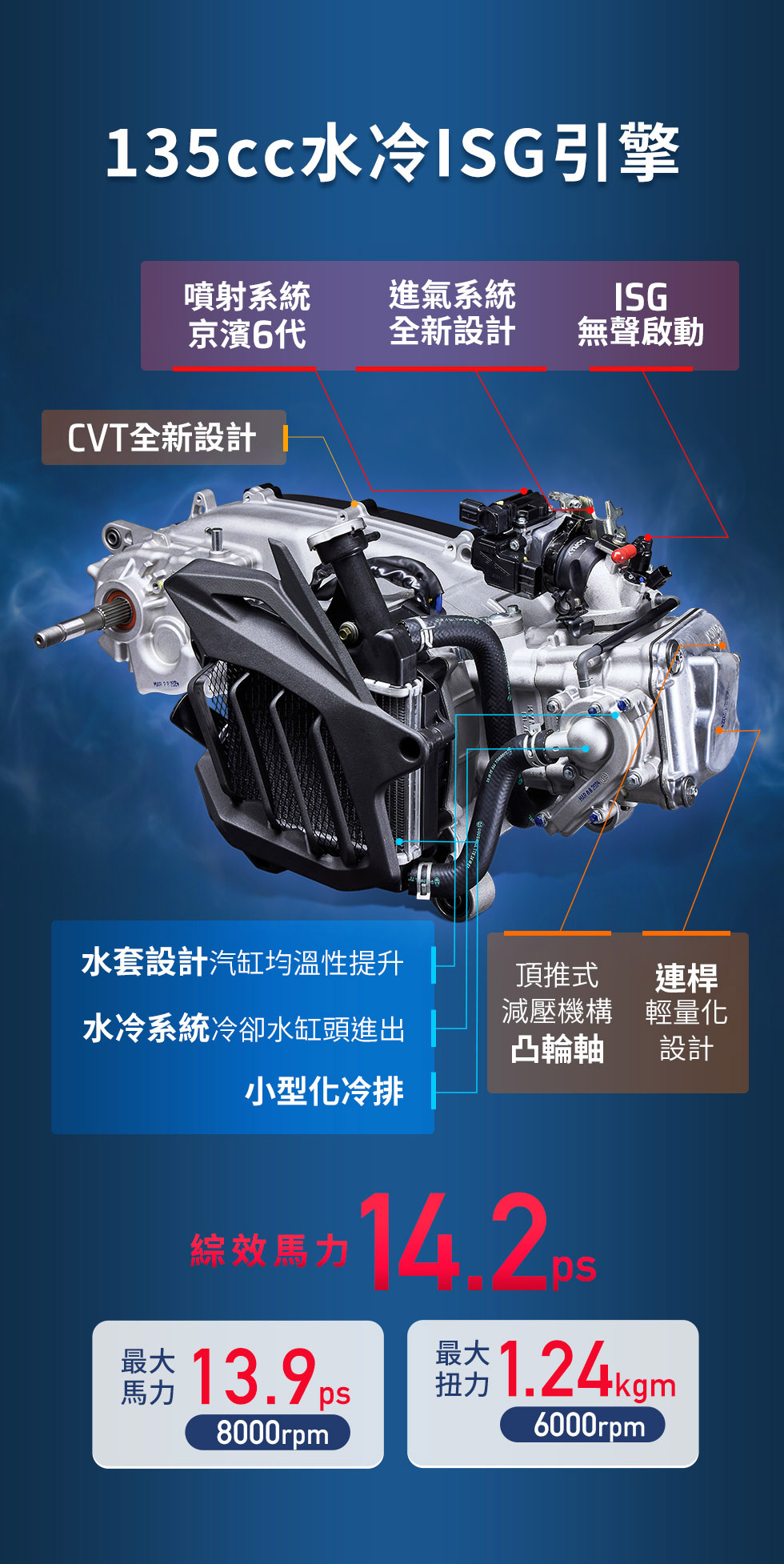 RTS R 135 搭載135cc水冷ISG引擎,展示CVT全新設計、水冷系統、京濱第六代噴射系統與綜效馬力14.2ps。