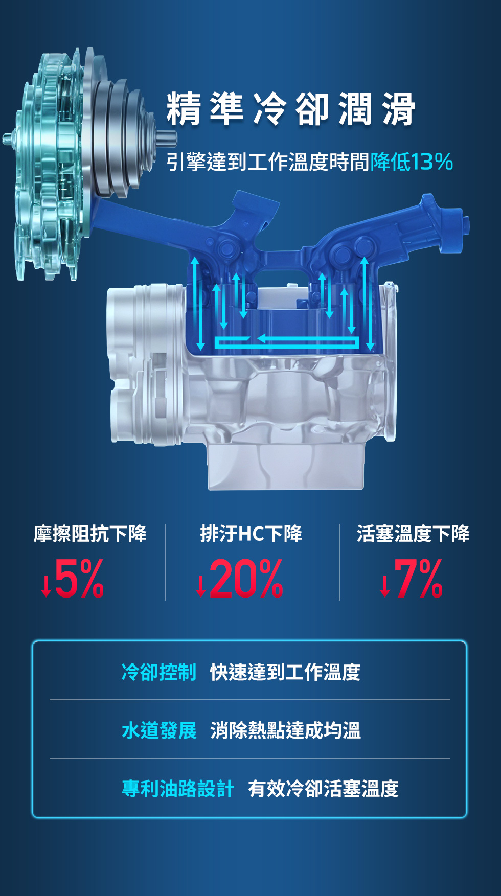 RTS R 135 精準冷卻潤滑技術,引擎達到工作溫度時間降低13%,降低摩擦阻抗、排污HC與活塞溫度下降。