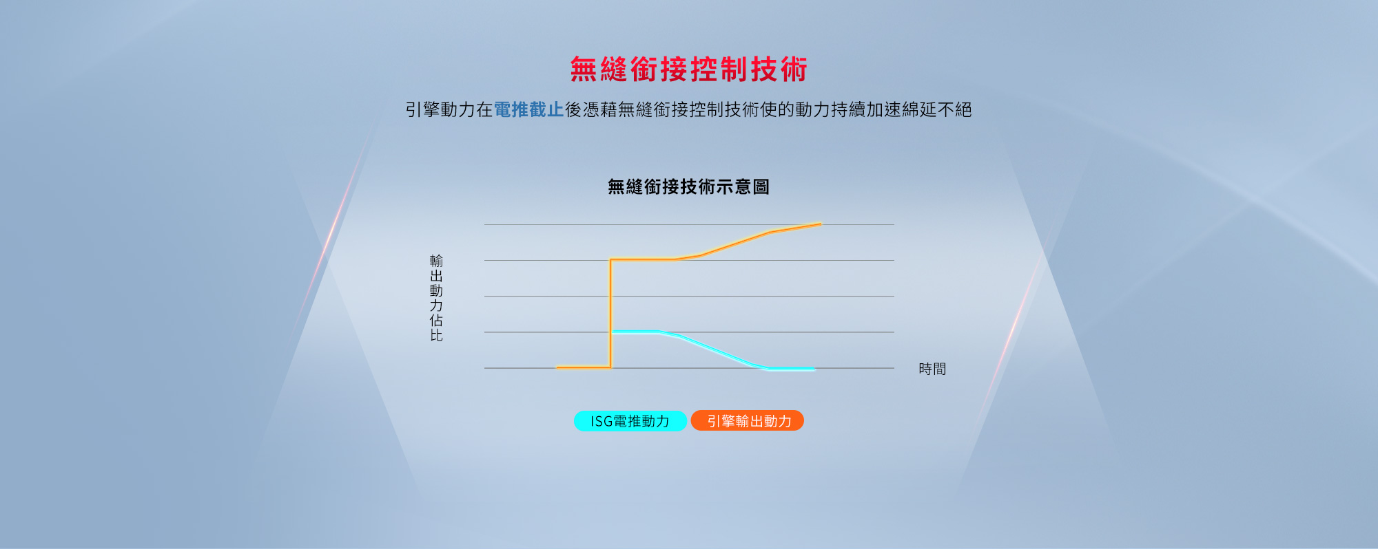 RTS R 135 無縫銜接控制技術示意圖,說明ISG電推輔助與引擎輸出動力銜接更順暢。