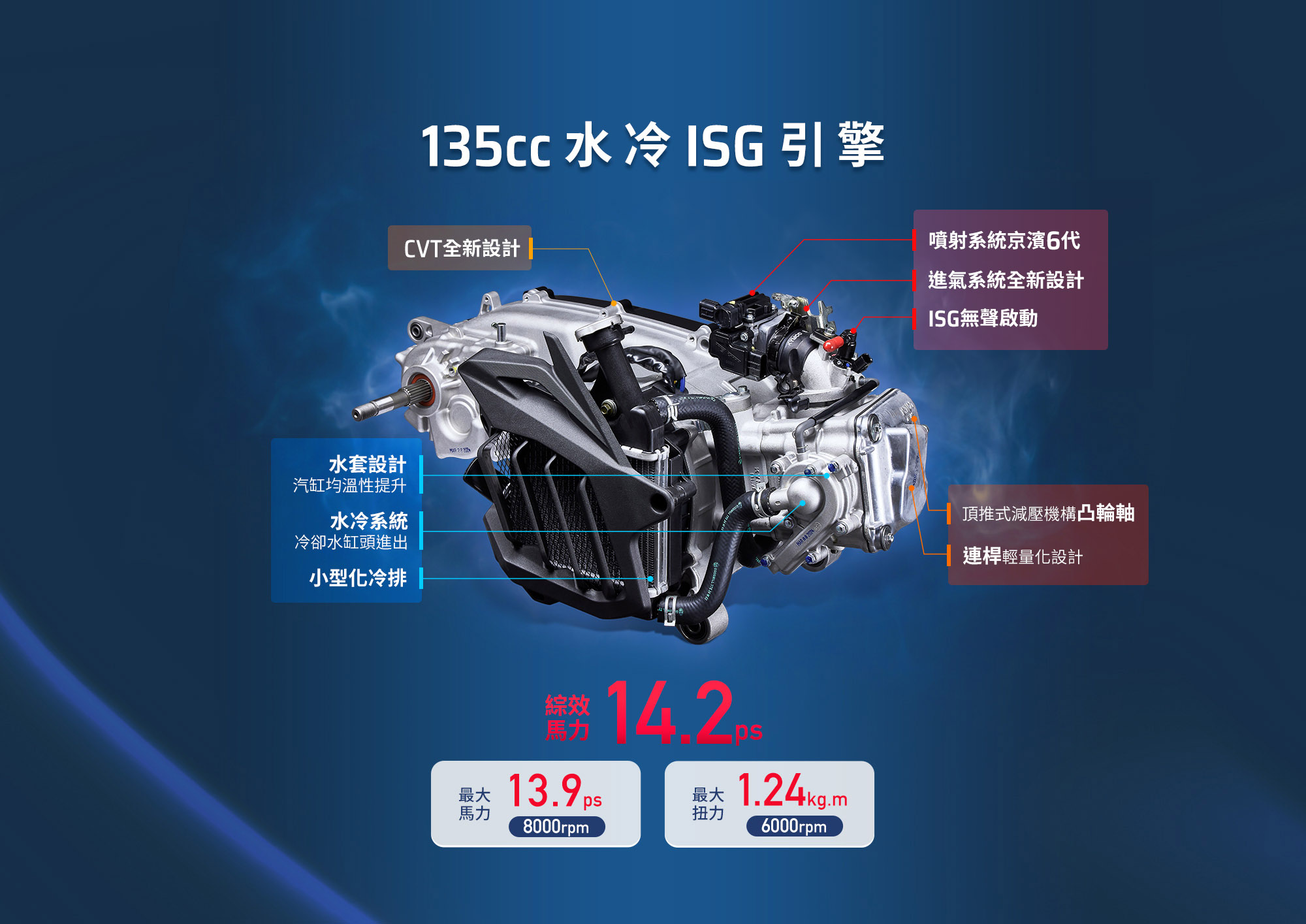 RTS R 135 搭載135cc水冷ISG引擎,展示CVT全新設計、水冷系統、京濱第六代噴射系統與綜效馬力14.2ps。