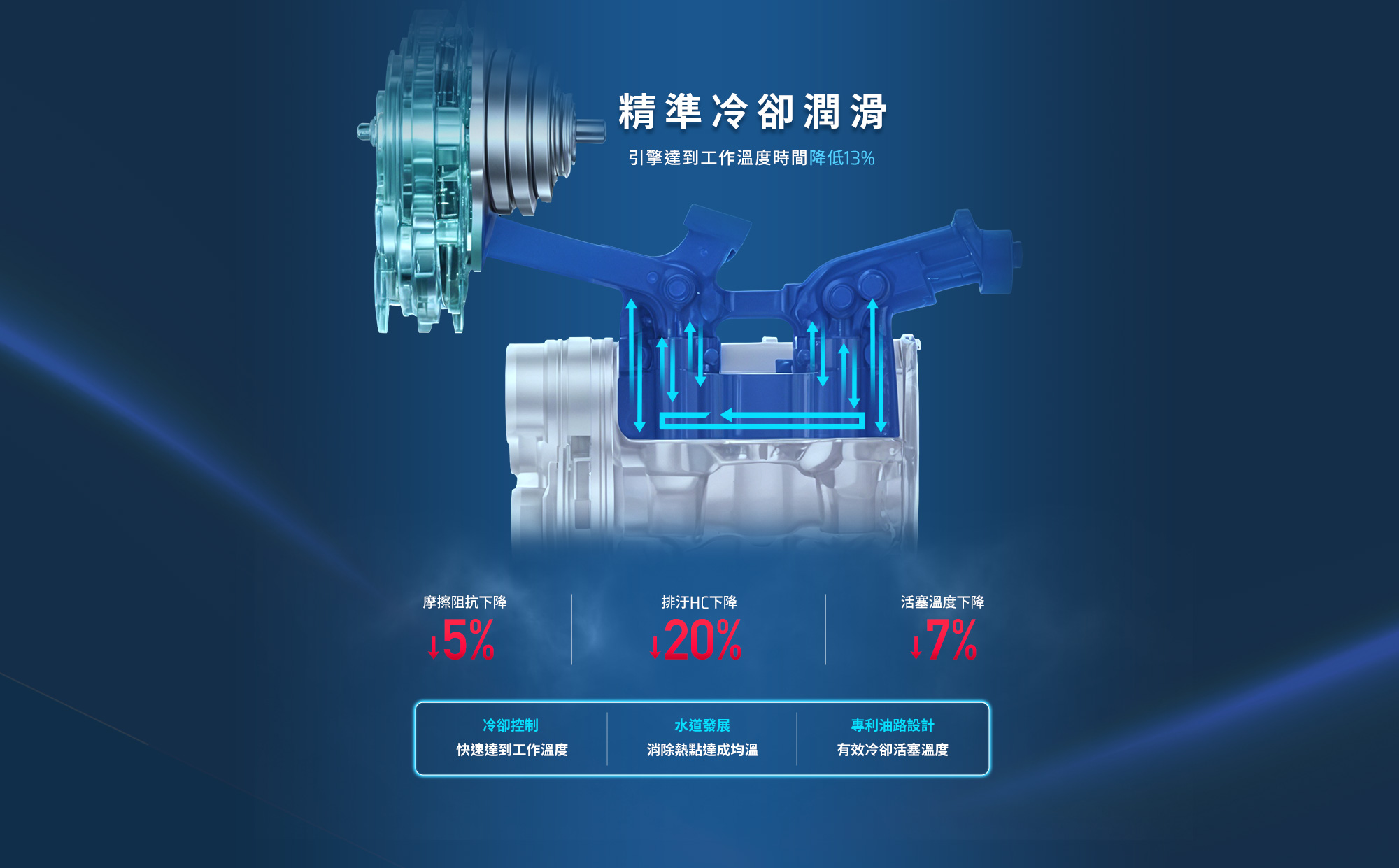 RTS R 135 精準冷卻潤滑技術,引擎達到工作溫度時間降低13%,降低摩擦阻抗、排污HC與活塞溫度下降。
