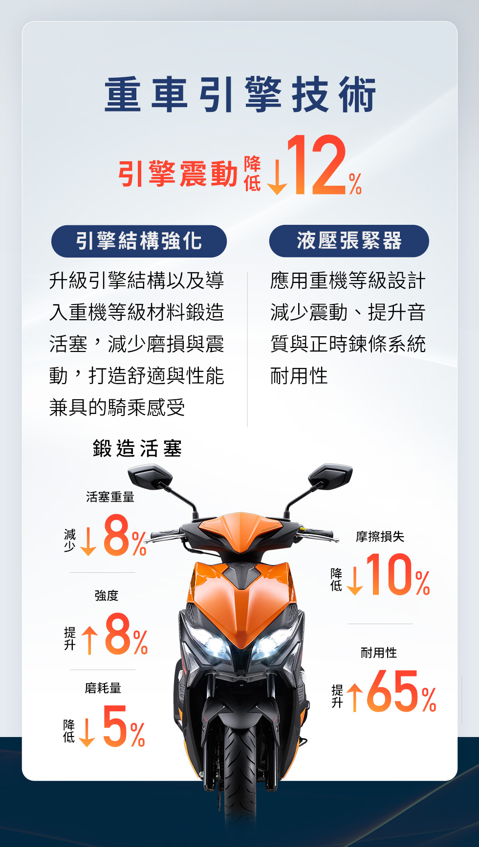 KYMCO RTS R 165 重車引擎技術,透過引擎結構強化與液壓張緊器降低引擎震動 12%