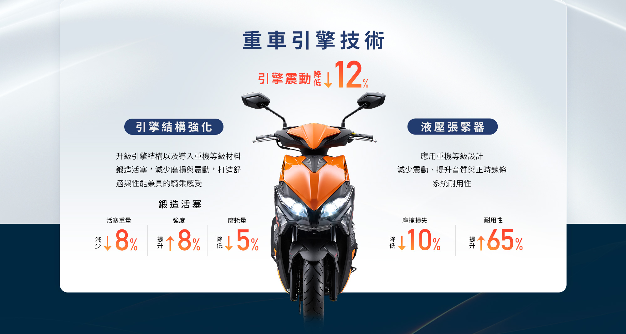 KYMCO RTS R 165 重車引擎技術,透過引擎結構強化與液壓張緊器降低引擎震動 12%