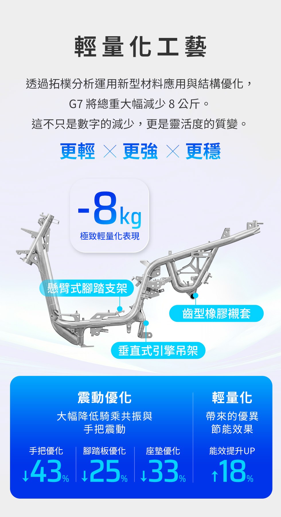 KYMCO G7 輕量化工藝,透過新型材料與車架結構優化,降低車重並提升穩定性與節能效果