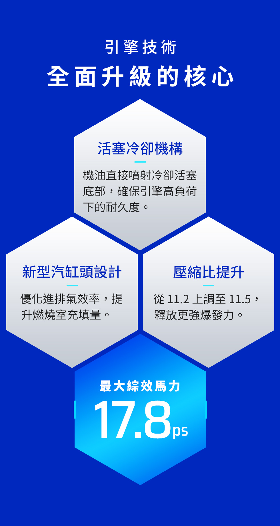 KYMCO G7 引擎技術全面升級,包含新型汽缸頭設計、壓縮比提升、活塞冷卻機構與最大綜效馬力 17.8ps